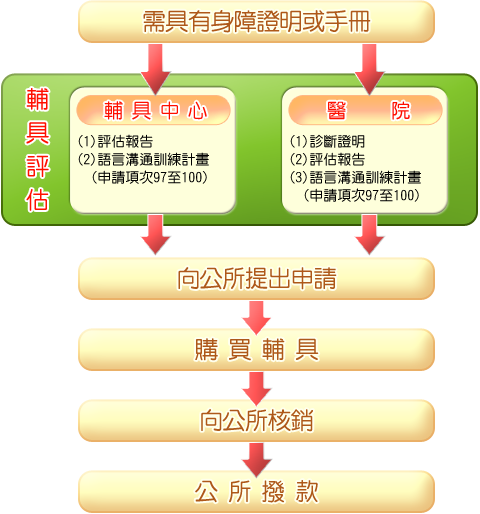 補助申請流程圖